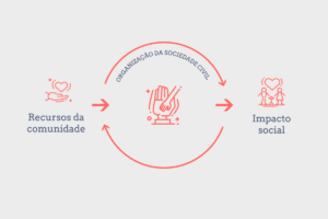 Sua organização está preparada para captar recursos? 3 Leia mais sobre o artigo Sua organização está preparada para captar recursos?